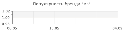 Популярность мз