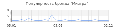 Популярность Миагра