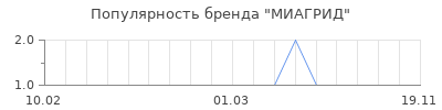 Популярность МИАГРИД