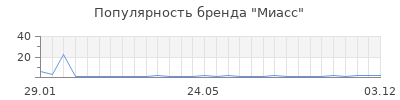 Популярность миасс