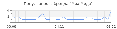 Популярность миа мода