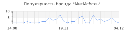Популярность МигМебель
