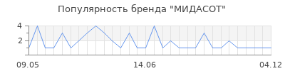 Популярность МИДАСОТ