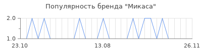 Популярность микаса