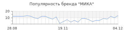 Популярность мика