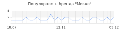 Популярность микко