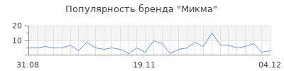 Популярность микма