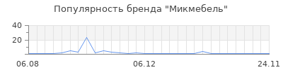 Популярность Микмебель