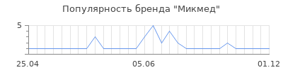 Популярность микмед