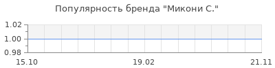 Популярность микони с