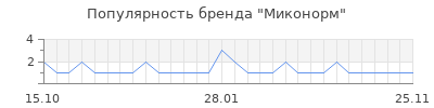 Популярность миконорм