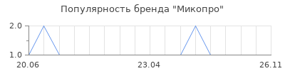Популярность Микопро