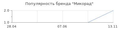 Популярность Микорад