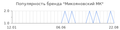 Популярность микояновский мк