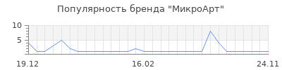 Популярность МикроАрт