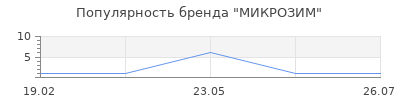 Популярность МИКРОЗИМ