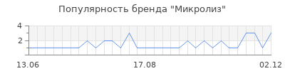 Популярность микролиз
