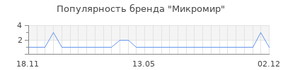 Популярность микромир