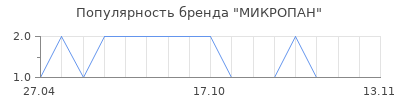 Популярность МИКРОПАН