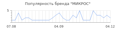 Популярность микрос