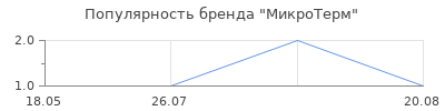 Популярность МикроТерм