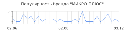 Популярность микро плюс