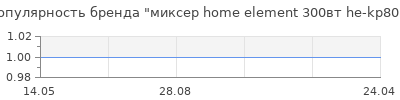 Популярность миксер home element 300вт he-kp801