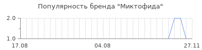 Популярность миктофида