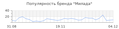 Популярность Милада