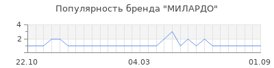 Популярность милардо