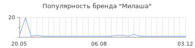 Популярность Милаша