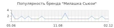 Популярность милашка сьюзи