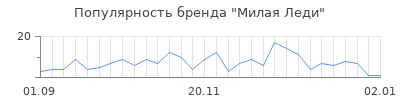Популярность милая леди