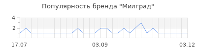 Популярность милград
