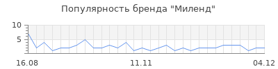Популярность миленд