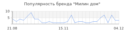 Популярность милин дом