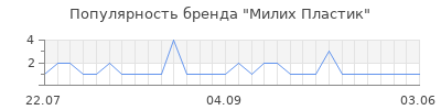 Популярность Милих Пластик