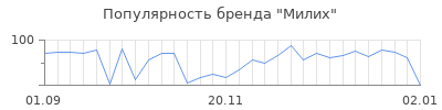 Популярность милих