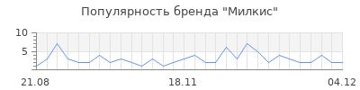 Популярность милкис