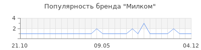Популярность милком