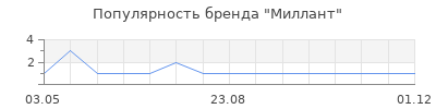 Популярность Миллант