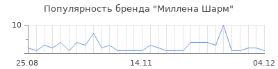 Популярность Миллена Шарм