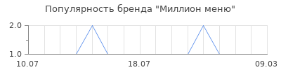 Популярность миллион меню