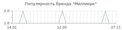 Популярность миллиорк