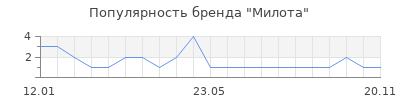 Популярность Милота