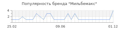Популярность мильбемакс