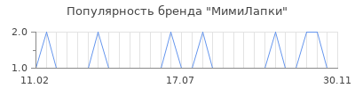Популярность мимилапки