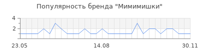 Популярность Мимимишки