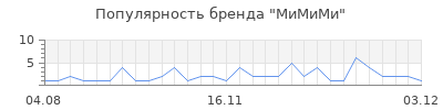 Популярность мимими
