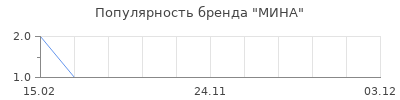 Популярность МИНА
